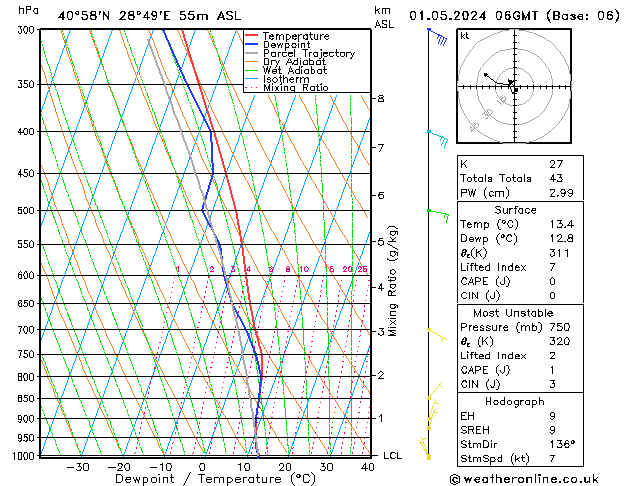 Modell Radiosonden GFS Mi 01.05.2024 06 UTC