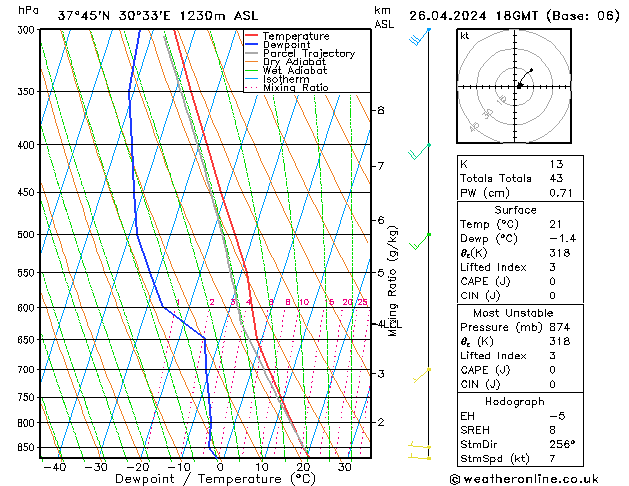 Modell Radiosonden GFS Fr 26.04.2024 18 UTC