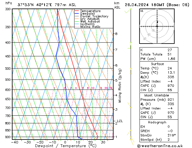 Modell Radiosonden GFS Fr 26.04.2024 18 UTC