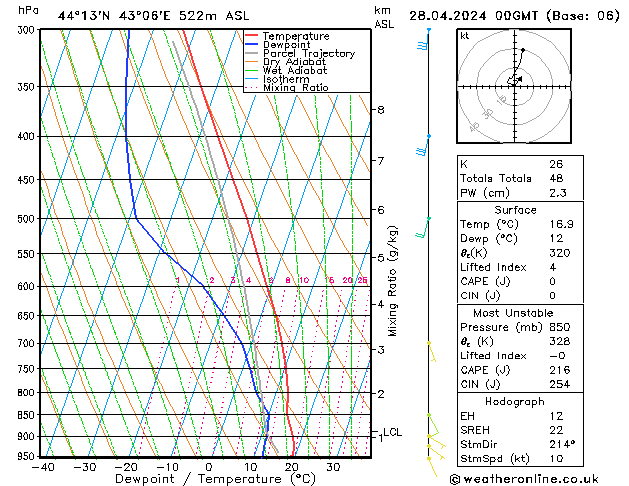 Model temps GFS Вс 28.04.2024 00 UTC