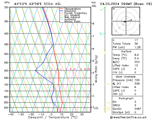 Modell Radiosonden GFS Sa 04.05.2024 06 UTC