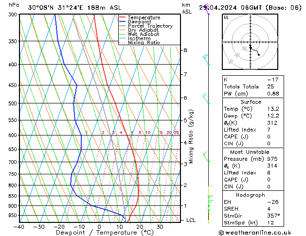 Model temps GFS Mo 29.04.2024 06 UTC