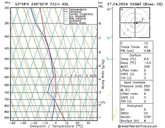 Modell Radiosonden GFS Sa 27.04.2024 03 UTC