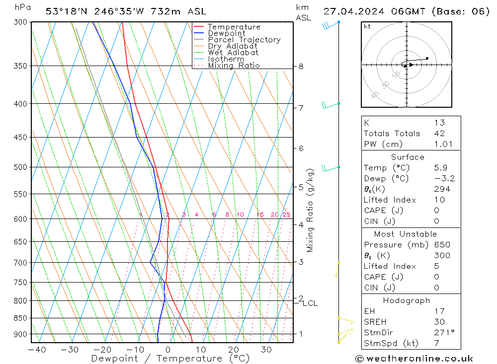 Modell Radiosonden GFS Sa 27.04.2024 06 UTC