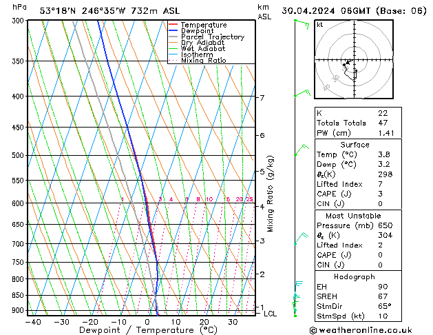 Modell Radiosonden GFS Di 30.04.2024 06 UTC