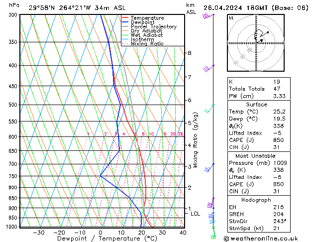 Modell Radiosonden GFS Fr 26.04.2024 18 UTC