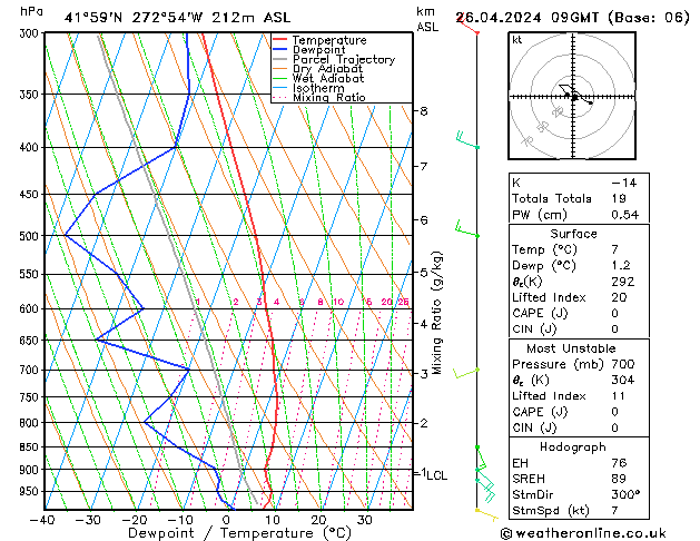 Modell Radiosonden GFS Fr 26.04.2024 09 UTC