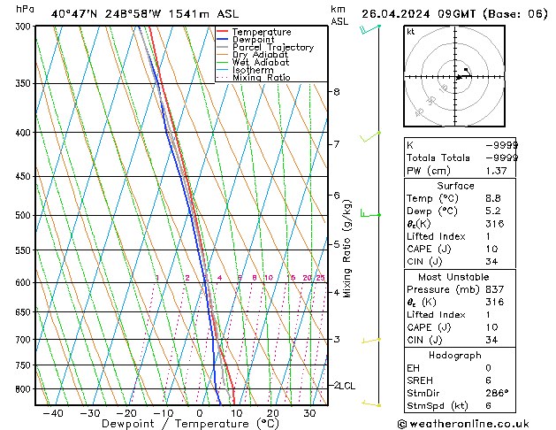 Modell Radiosonden GFS Fr 26.04.2024 09 UTC