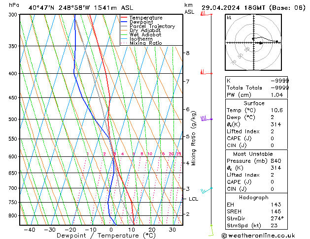 Modell Radiosonden GFS Mo 29.04.2024 18 UTC