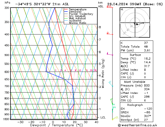 Model temps GFS Sex 26.04.2024 09 UTC