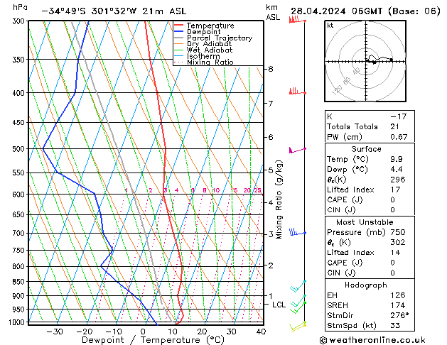 Modell Radiosonden GFS So 28.04.2024 06 UTC