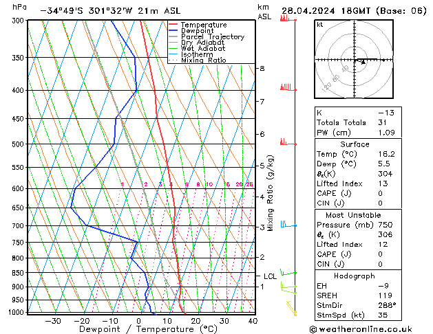 Modell Radiosonden GFS So 28.04.2024 18 UTC