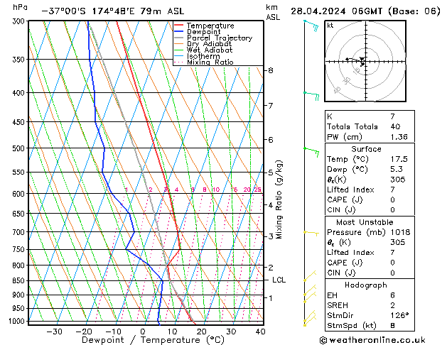 Model temps GFS Вс 28.04.2024 06 UTC