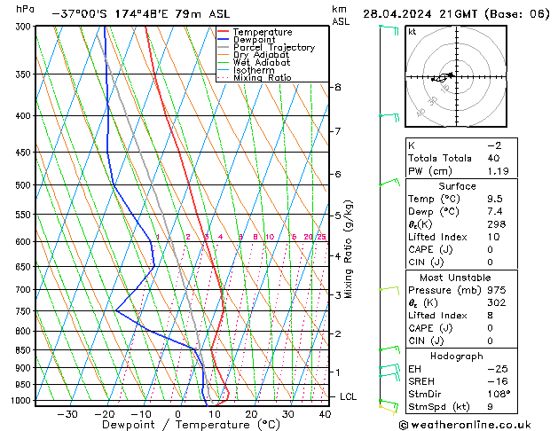 Model temps GFS dim 28.04.2024 21 UTC