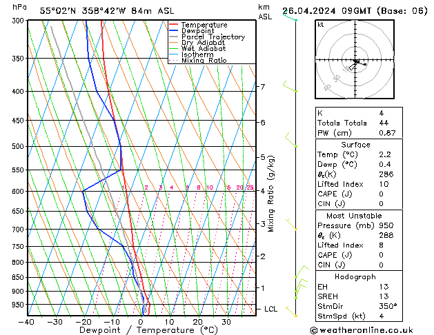 Modell Radiosonden GFS Fr 26.04.2024 09 UTC