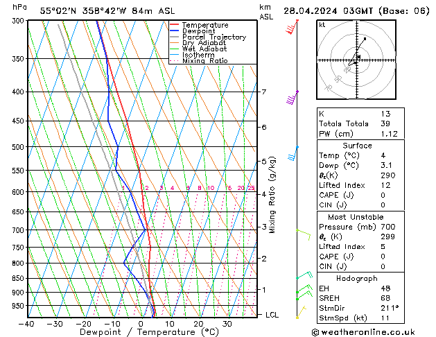 Modell Radiosonden GFS So 28.04.2024 03 UTC