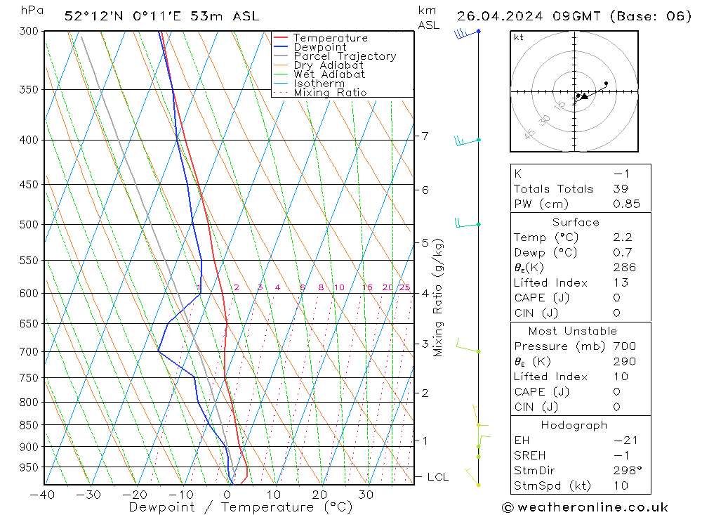 Modell Radiosonden GFS Fr 26.04.2024 09 UTC