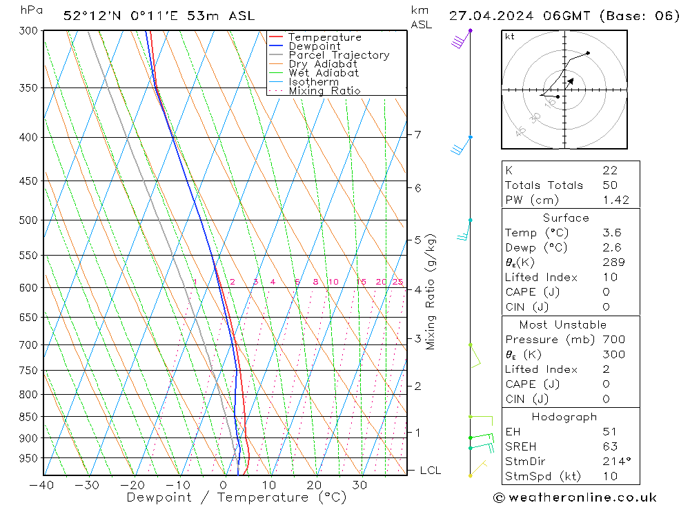 Modell Radiosonden GFS Sa 27.04.2024 06 UTC