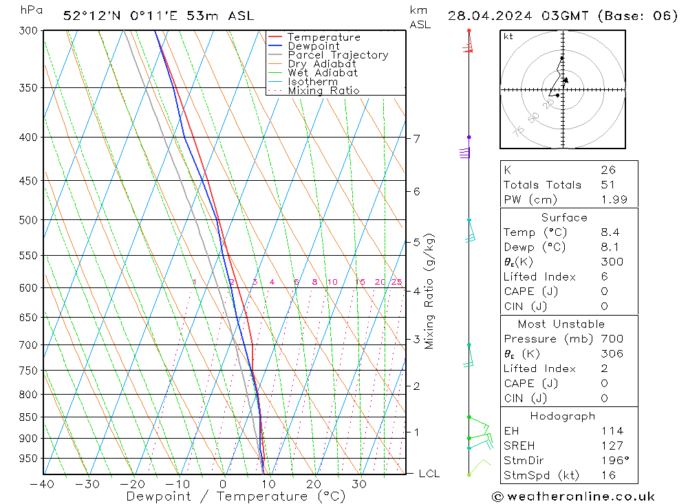 Modell Radiosonden GFS So 28.04.2024 03 UTC