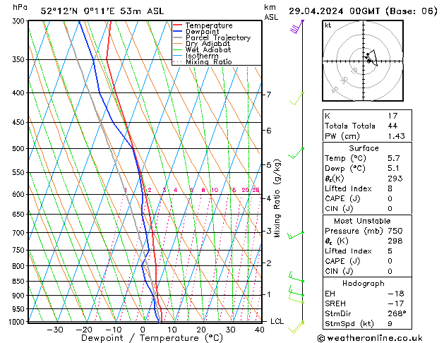 Modell Radiosonden GFS Mo 29.04.2024 00 UTC