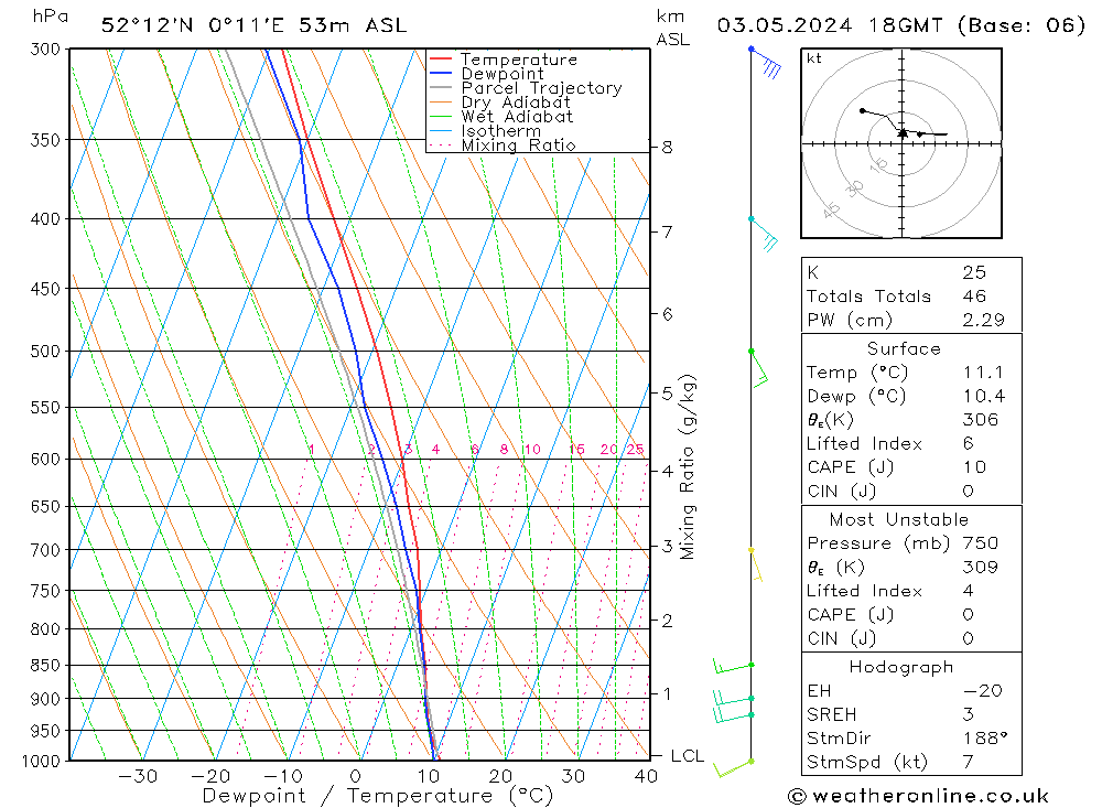 Modell Radiosonden GFS Fr 03.05.2024 18 UTC