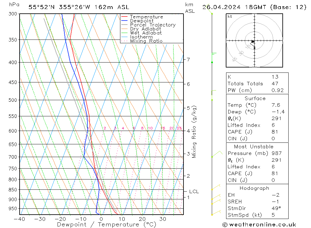 Modell Radiosonden GFS Fr 26.04.2024 18 UTC