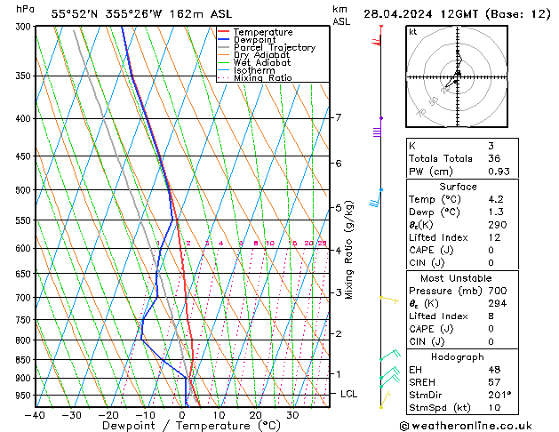 Modell Radiosonden GFS So 28.04.2024 12 UTC