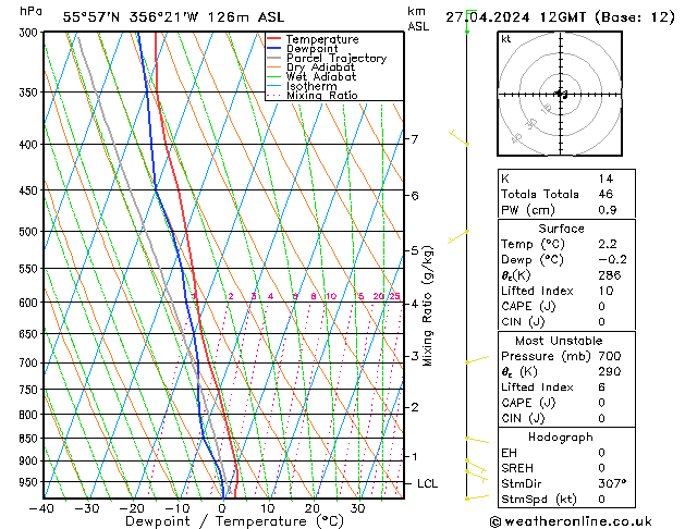 Modell Radiosonden GFS Sa 27.04.2024 12 UTC