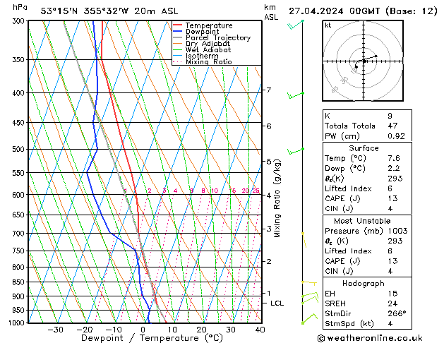 Modell Radiosonden GFS Sa 27.04.2024 00 UTC