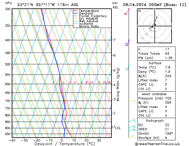 Modell Radiosonden GFS So 28.04.2024 00 UTC