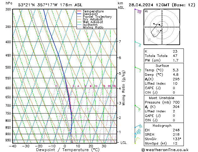 Modell Radiosonden GFS So 28.04.2024 12 UTC