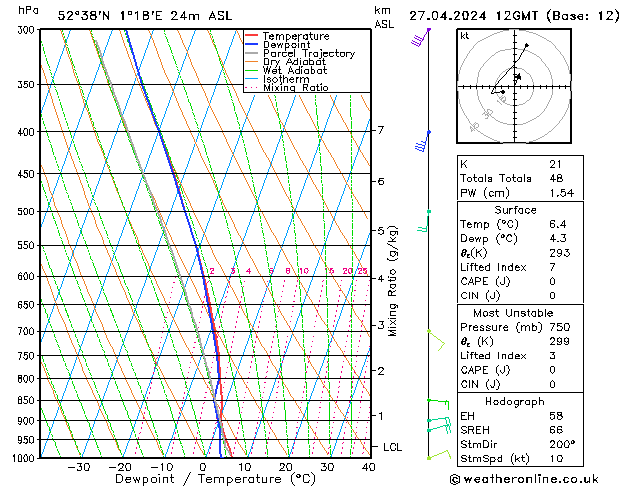 Modell Radiosonden GFS Sa 27.04.2024 12 UTC