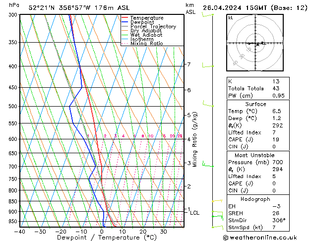 Modell Radiosonden GFS Fr 26.04.2024 15 UTC