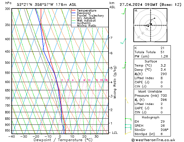 Modell Radiosonden GFS Sa 27.04.2024 09 UTC