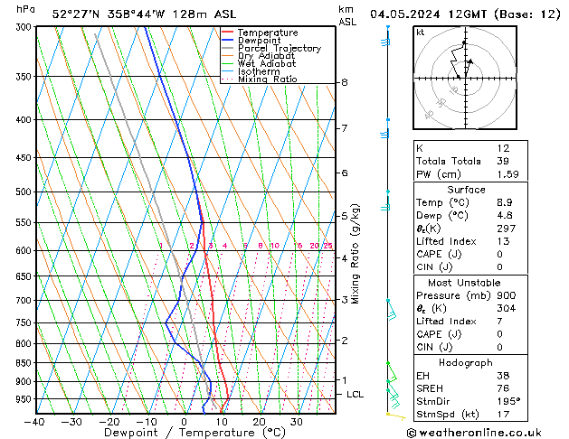 Modell Radiosonden GFS Sa 04.05.2024 12 UTC