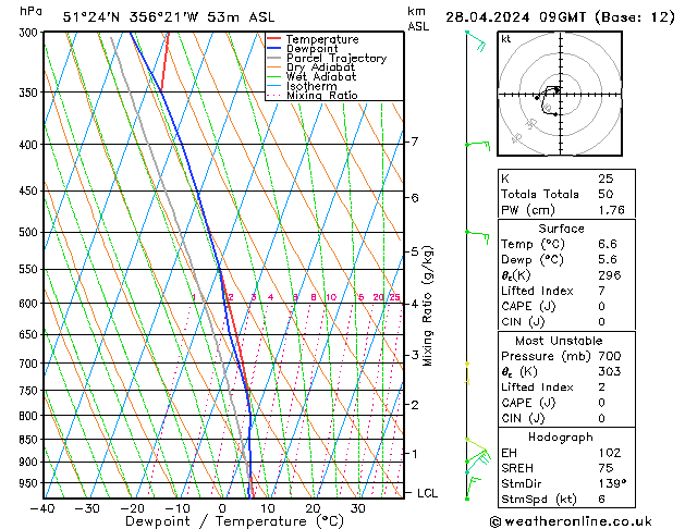 Modell Radiosonden GFS So 28.04.2024 09 UTC