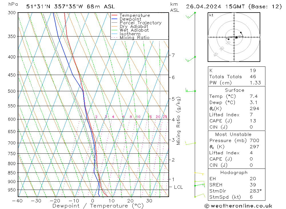 Modell Radiosonden GFS Fr 26.04.2024 15 UTC