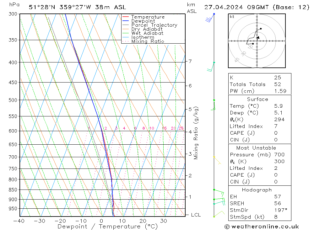 Modell Radiosonden GFS Sa 27.04.2024 09 UTC