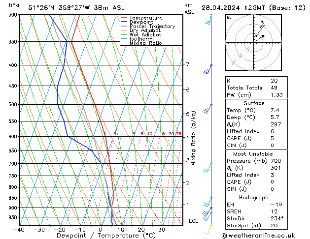 Modell Radiosonden GFS So 28.04.2024 12 UTC