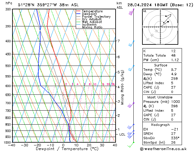 Modell Radiosonden GFS So 28.04.2024 18 UTC