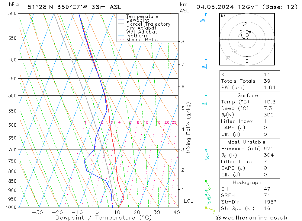 Modell Radiosonden GFS Sa 04.05.2024 12 UTC