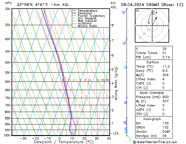 Modell Radiosonden GFS So 28.04.2024 06 UTC