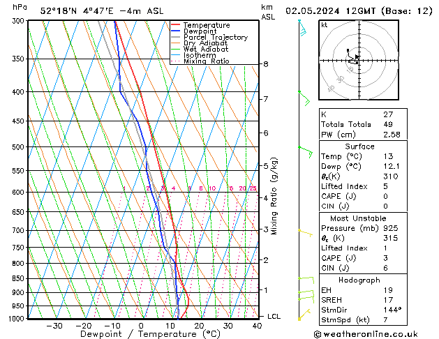 Modell Radiosonden GFS Do 02.05.2024 12 UTC