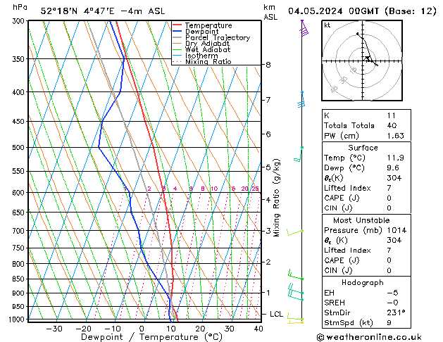 Modell Radiosonden GFS Sa 04.05.2024 00 UTC