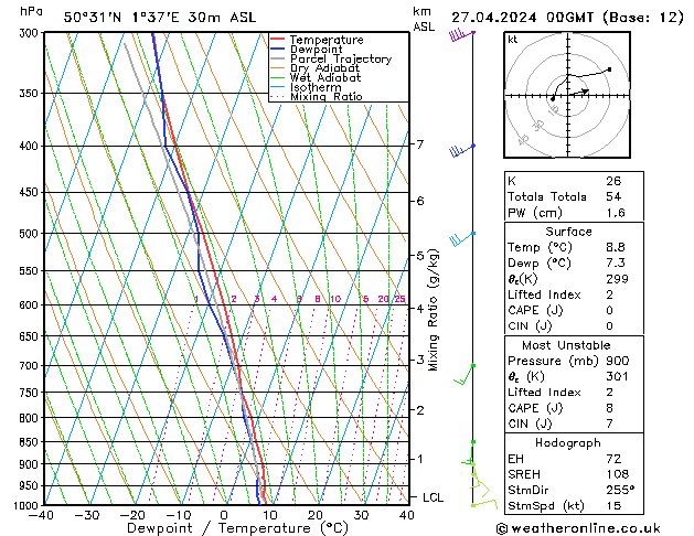 Modell Radiosonden GFS Sa 27.04.2024 00 UTC