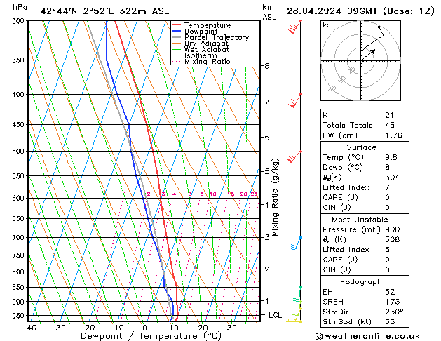 Model temps GFS Su 28.04.2024 09 UTC