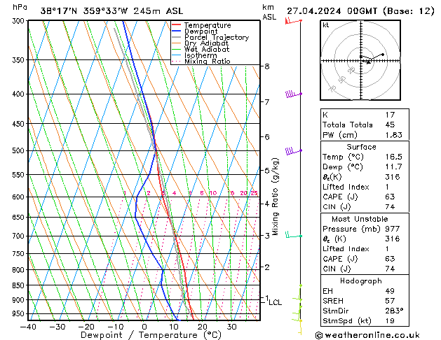 Model temps GFS sáb 27.04.2024 00 UTC