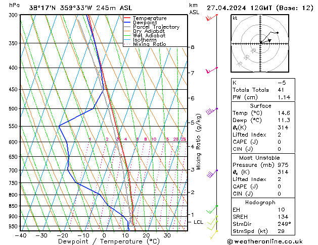 Modell Radiosonden GFS Sa 27.04.2024 12 UTC