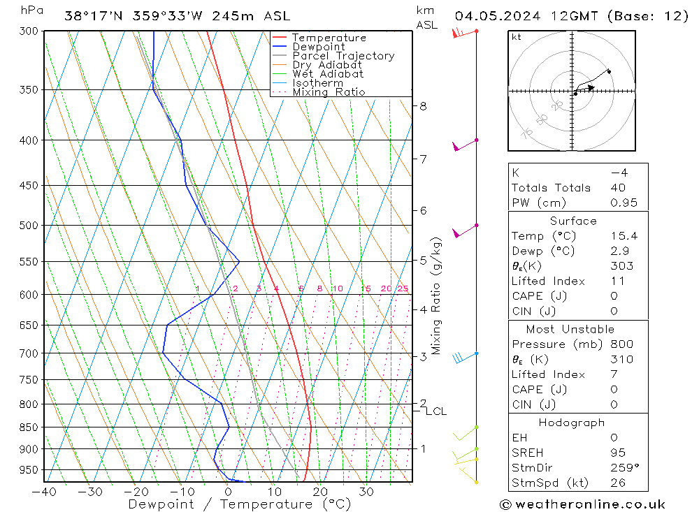 Modell Radiosonden GFS Sa 04.05.2024 12 UTC