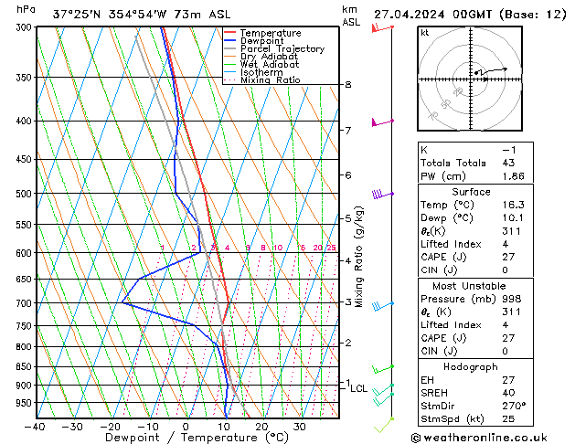 Model temps GFS sáb 27.04.2024 00 UTC